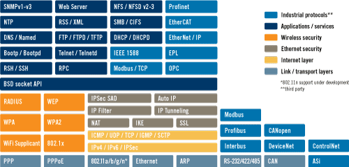 QNX distributed connectivity